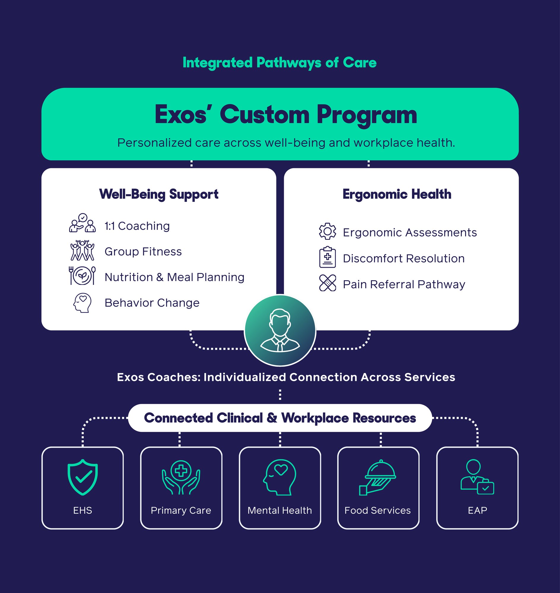Exos integrated care model connecting well-being, ergonomic health, and workplace resources for employee support.