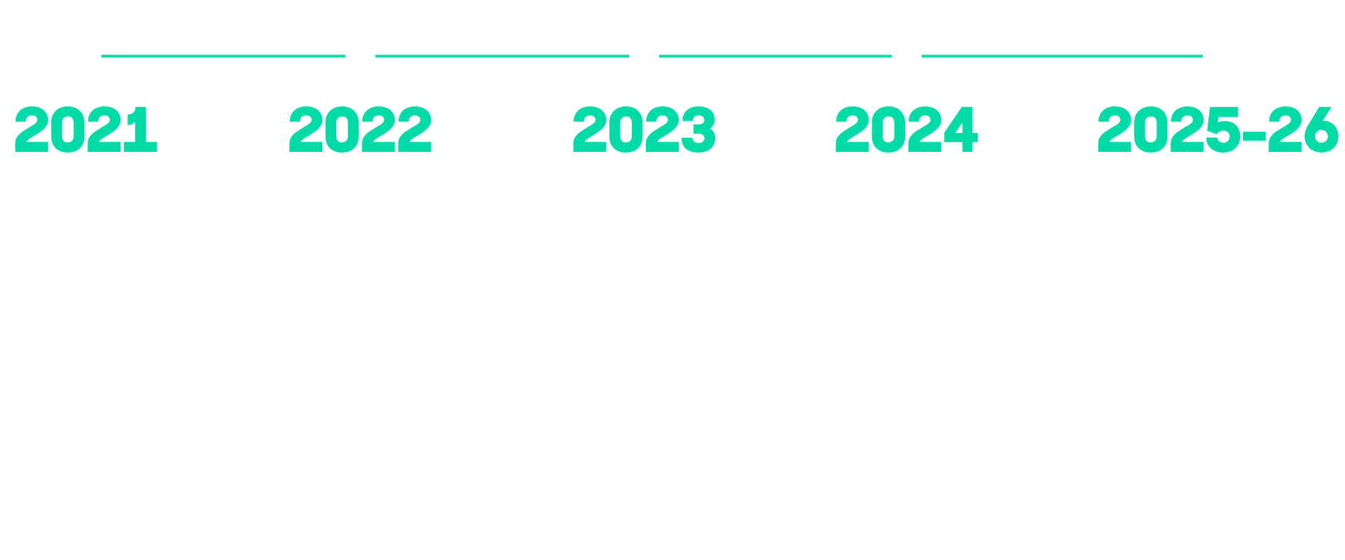 Timeline showing Exos’ 2021–2026 commitment to advancing female physiology support through research, training, and global rollout.