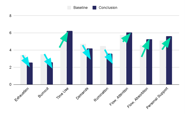 Bar chart showing decreases in exhaustion, burnout, demands, and rumination, with increases in time use, focus, and support after Exos intervention.