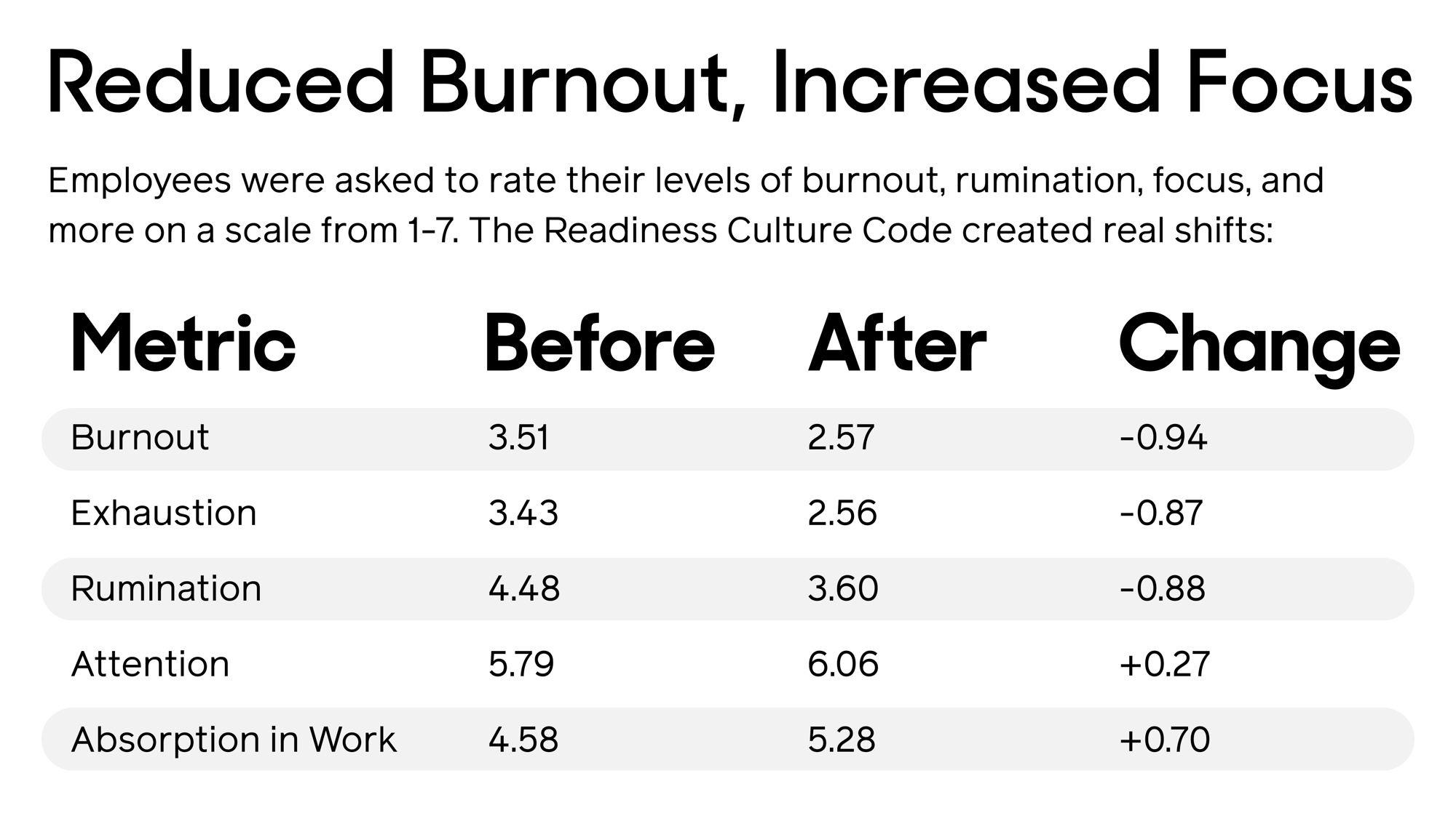 Chart showing improved well-being scores after Exos program: burnout, exhaustion, and rumination dropped, while focus and engagement rose.
