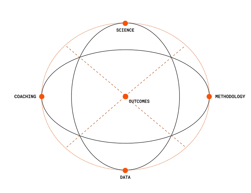 Exos' Approach to Human Performance